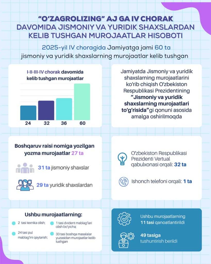 Murojaatlar tahlili - 2025-yil IV chorak