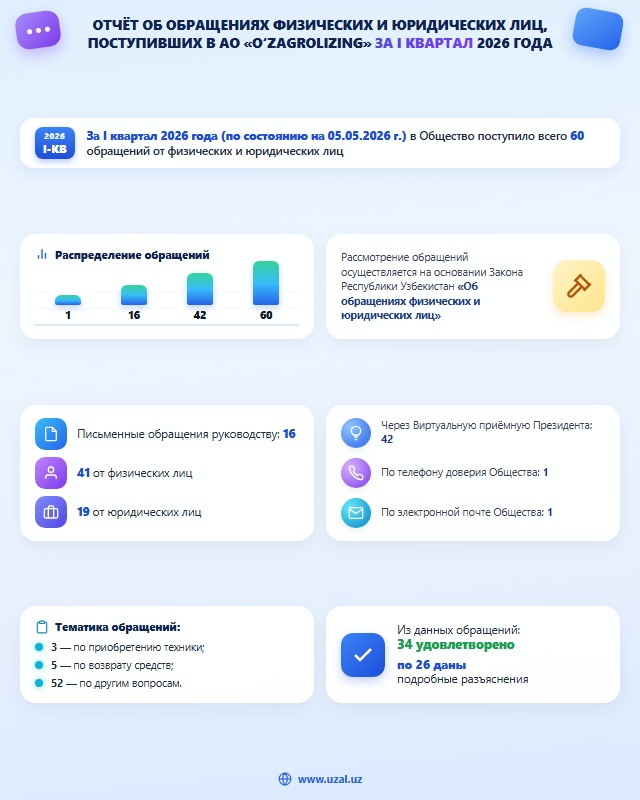 Статистика обращений за I квартал 2026 года