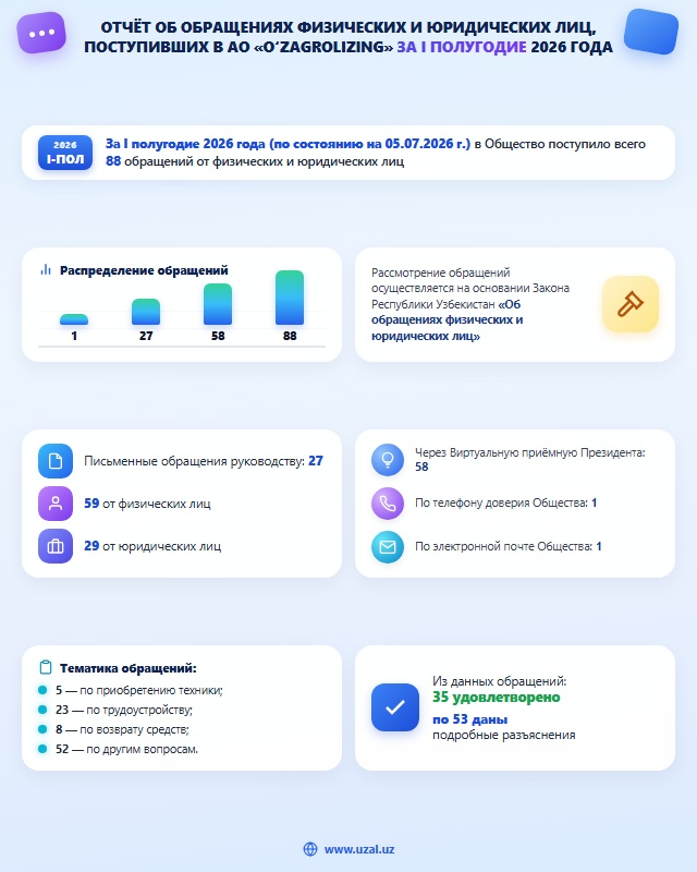 Статистика обращений за I полугодие 2026 года